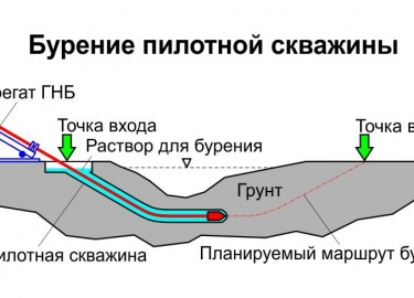 ﻿Горизонтально-направленное бурение - это процесс укладки труб без рытья траншей. Такой способ прокладки труб и других коммуникаций осуществляется...